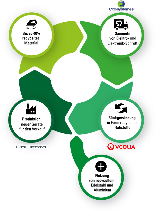 Cycle de recyclage